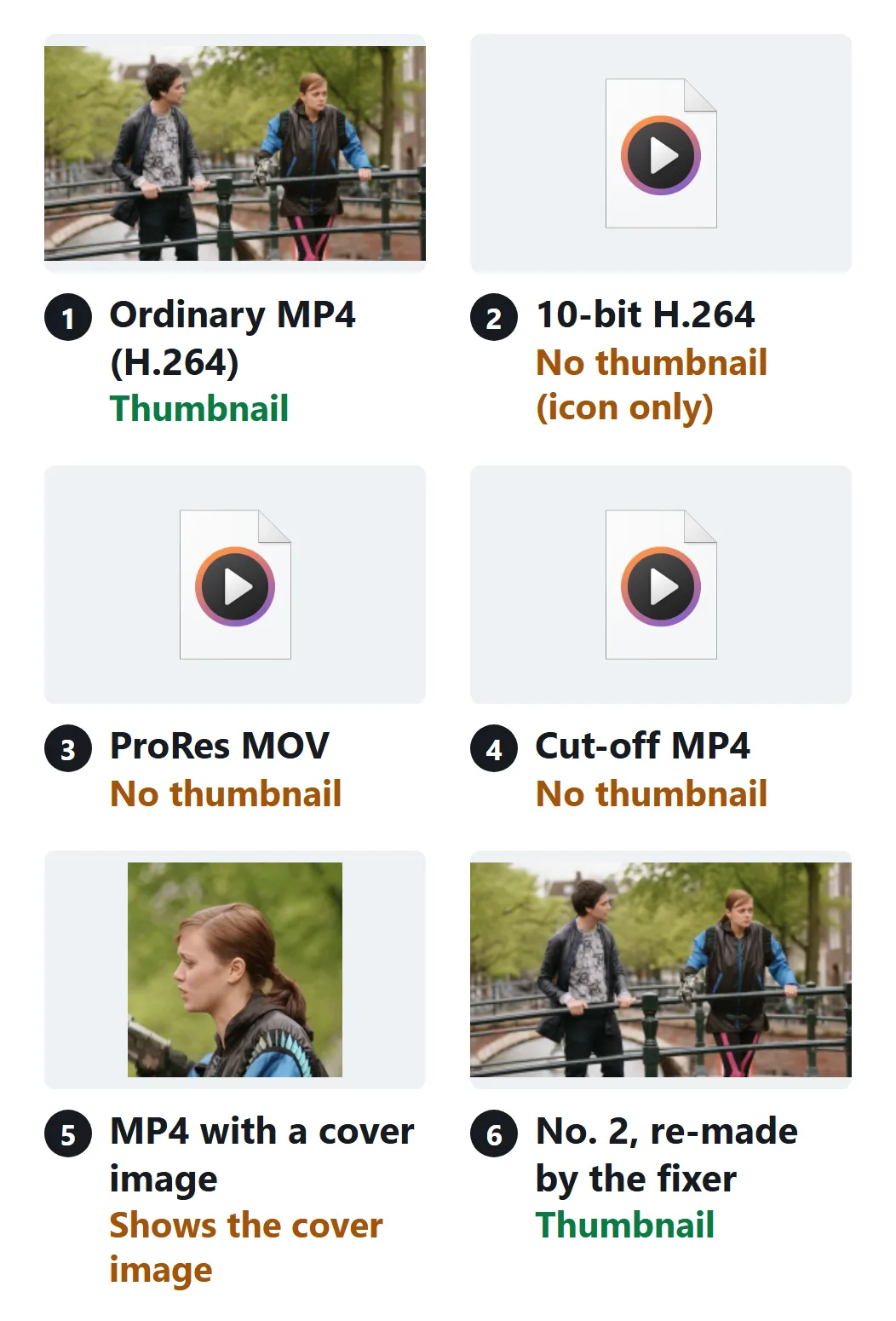 What File Explorer shows. 1, an ordinary MP4, has a thumbnail. 2, a 10-bit H.264 MP4, 3, a ProRes MOV, and 4, a cut-off MP4, show only the icon. 5, an MP4 with a cover image, shows the cover. 6 is the 10-bit file 2 re-made by the playback fixer, and has a thumbnail.
